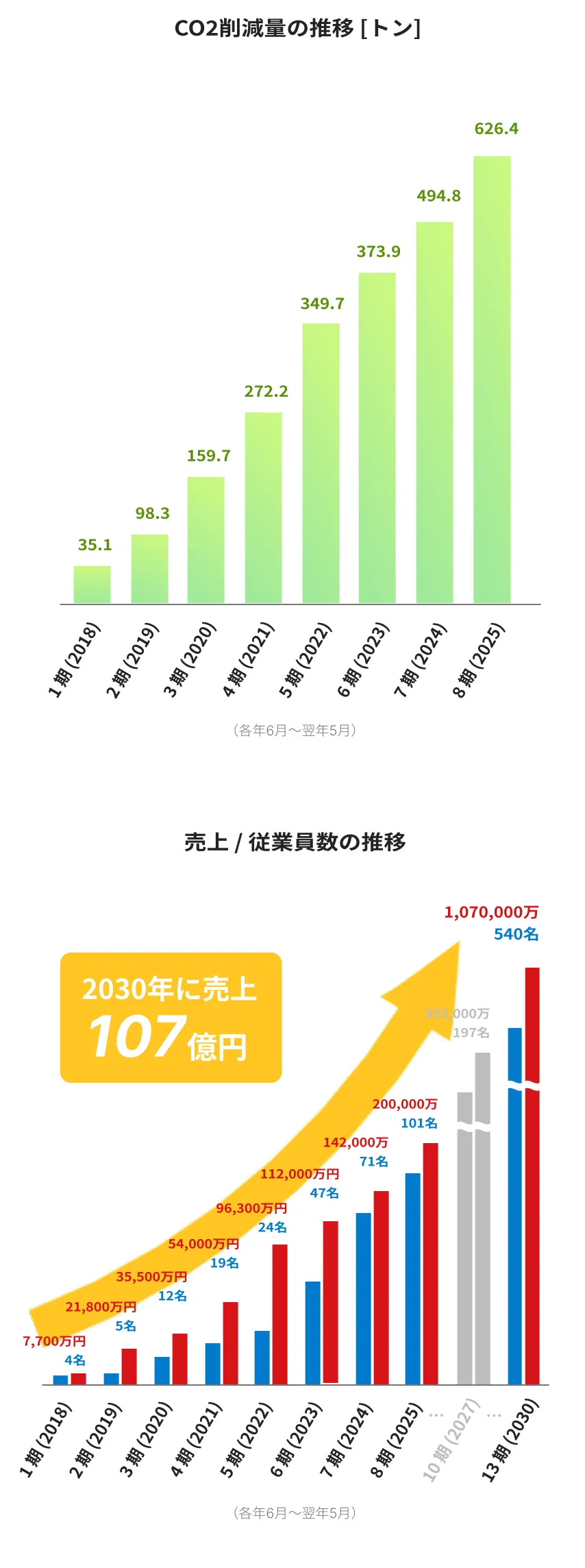CO2削減量と売り上げ&従業員数の推移