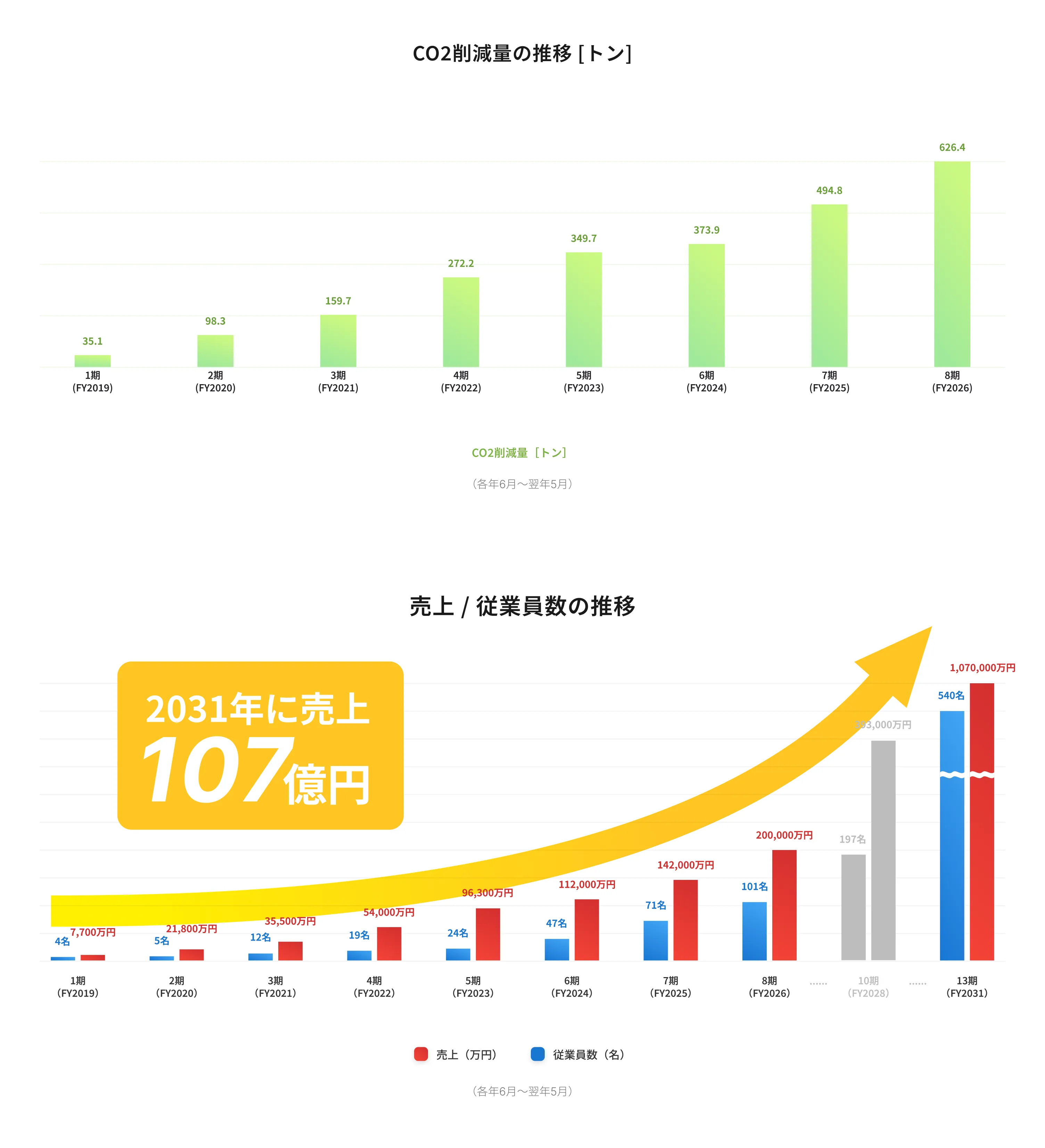 CO2削減量と売り上げ&従業員数の推移